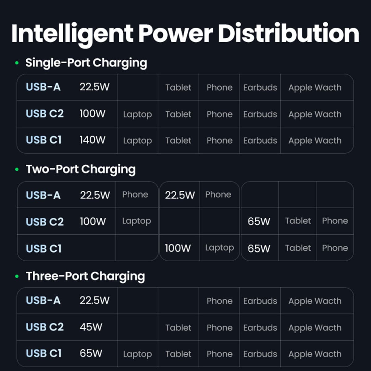 UGREEN 90322 GaN Fast Charger 140W with Cable 7
