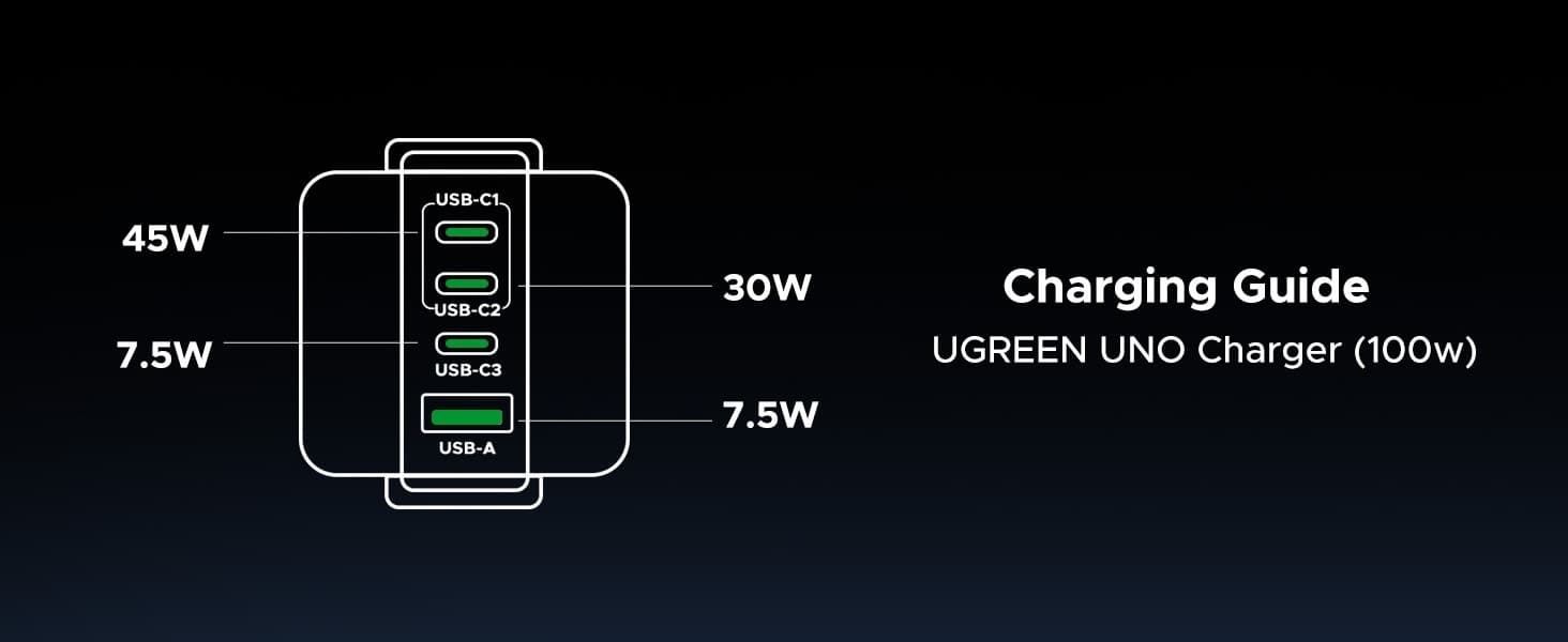 UGREEN 45515B USB-A+3*USB-C 100W Robot GaNTech Fast Charger 8